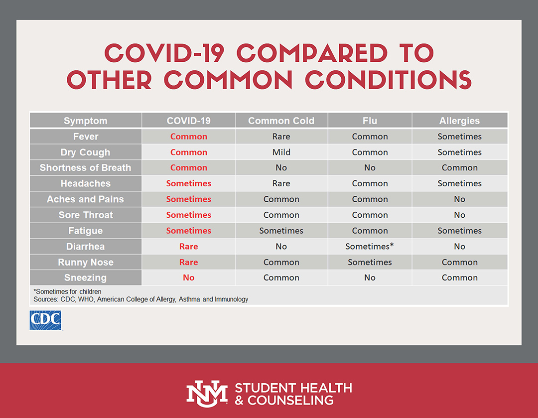 COVID-19 Compared to Other Common Conditions (cold, flu, allergies) Chart. Source: cdc.gov
