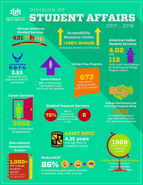 Student Affairs 2017-2018 Collective Data Infographic includes stats for departments in OSA.