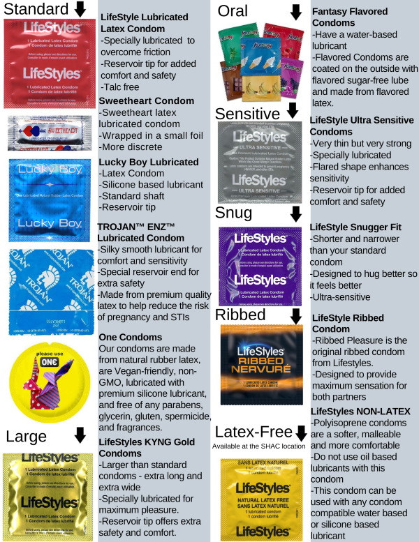 SHAC offers a variety of condoms. Types include standard, large, oral, sensitive, snug, ribbed, and latex free.