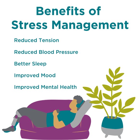 Stress Management Benefits include reduced tension and blood pressure, better sleep, improved move, etc.