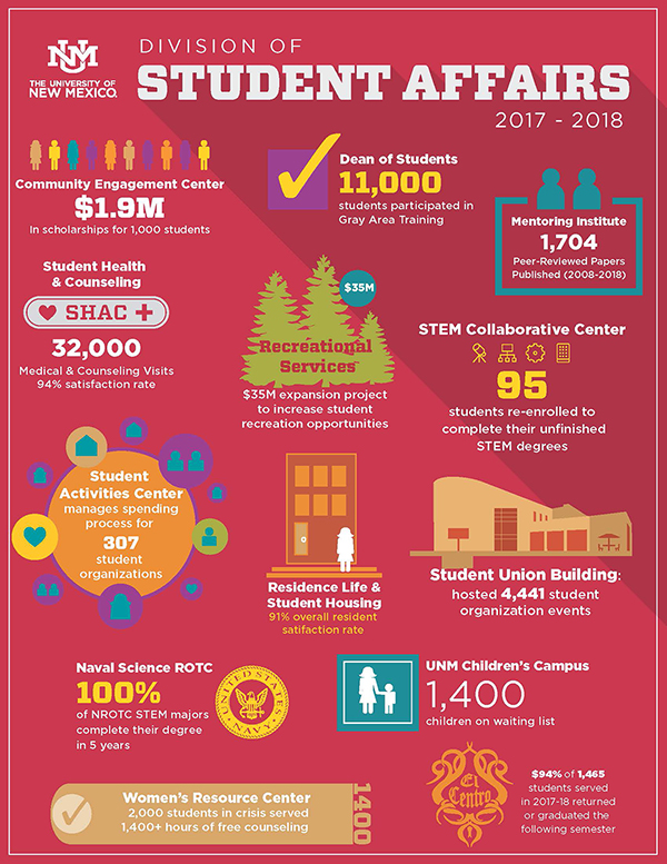 Student Affairs 2017-2018 Collective Data Infographic includes stats for departments in OSA.