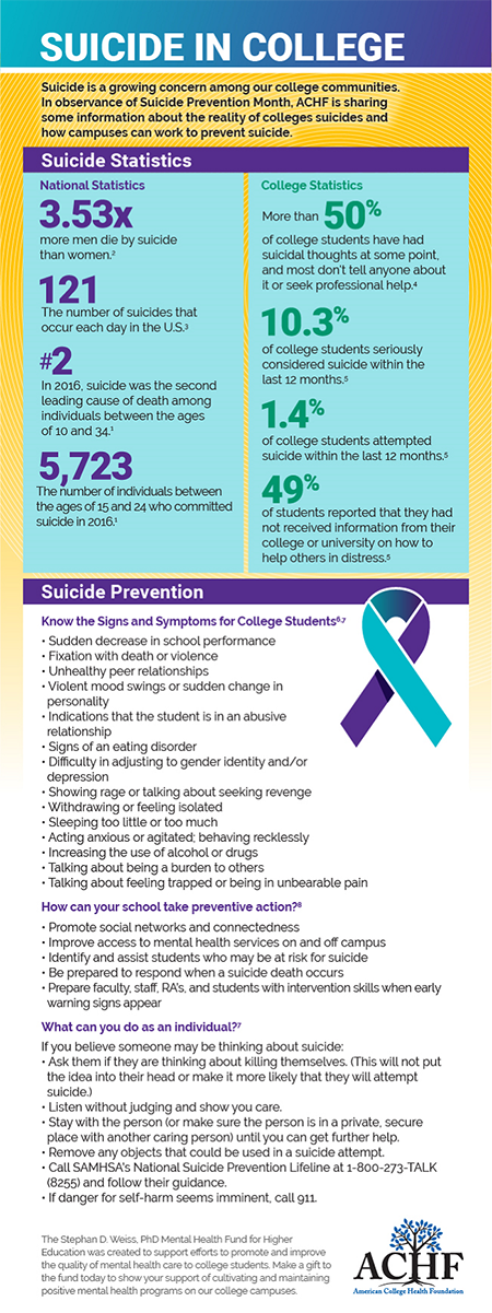 Suicide in College: Statistics and Prevention Resources. Sources include acha.org and samhsa.org.